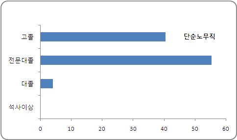 직종별 학력 현황 (단순노무직)