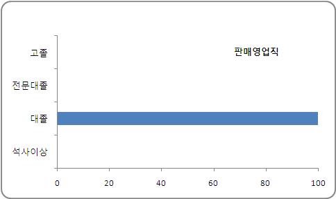 직종별 학력 현황 (판매영업직)