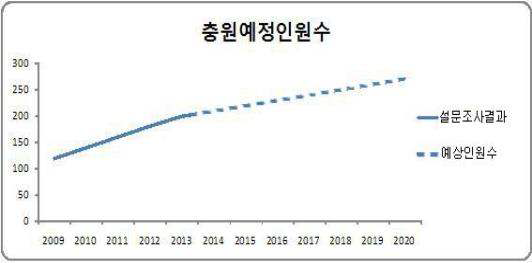 대학배출과 기업수요를 고려한 전북도내 인력 수요전망 (풍력)