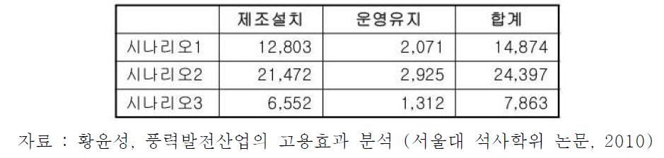 시나리오별 2020년 예상 일자리