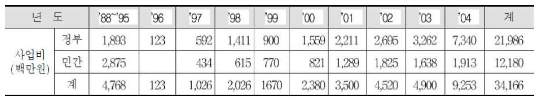 1988~2004년까지 연구비 지원현황