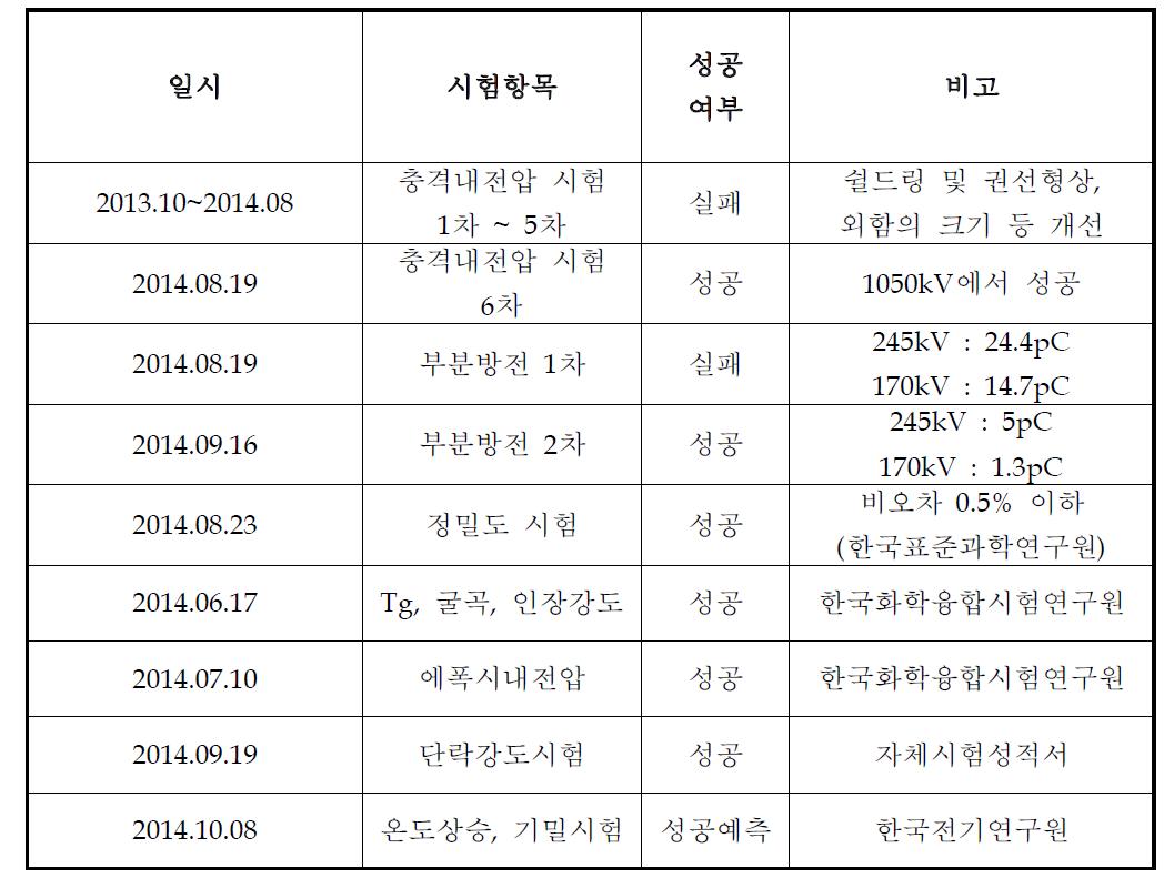 245kV SF6/N2 혼합가스 VT에 대한 공인인증 시험결과