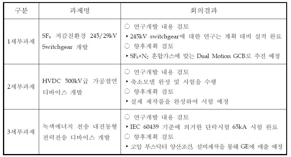 제4차 운영위원회 회의결과