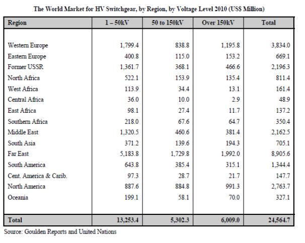 2010년 초고압 Switchgear 세계시장 규모