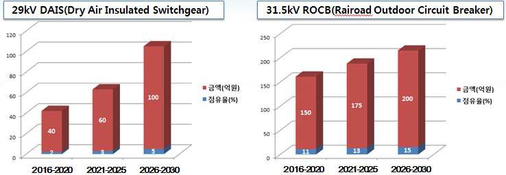 세계 시장 점유율 예측 (2016 ~ 2030년)