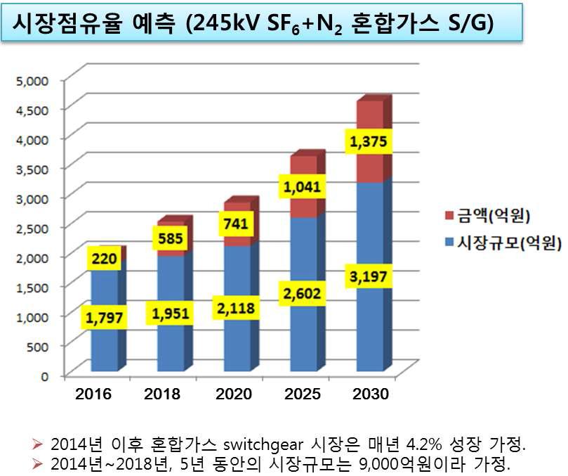 245kV SF6/N2 혼합가스 Switchgear의 세계시장 규모 및 시장점유율