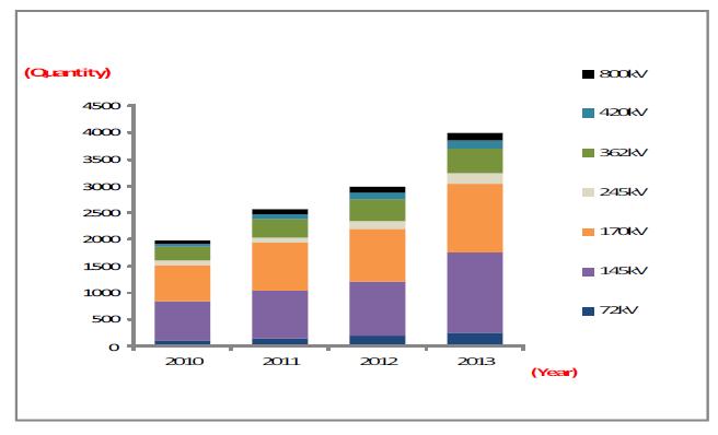 전압별 국내 초고압VT국내 소요량