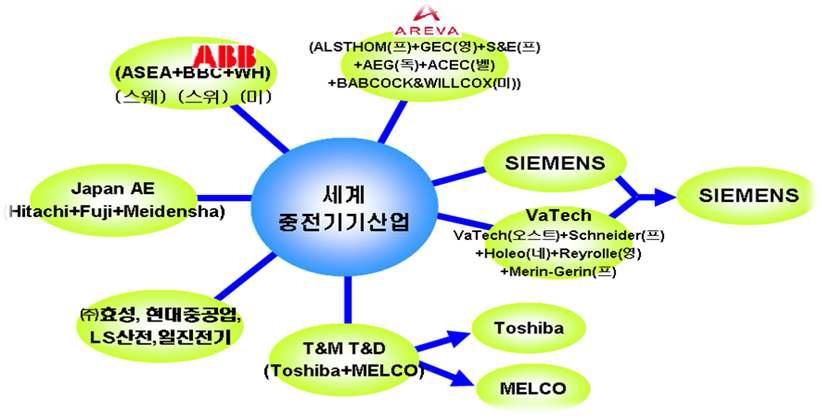 세계 주요 중전기기 기업간의 M&A 현황