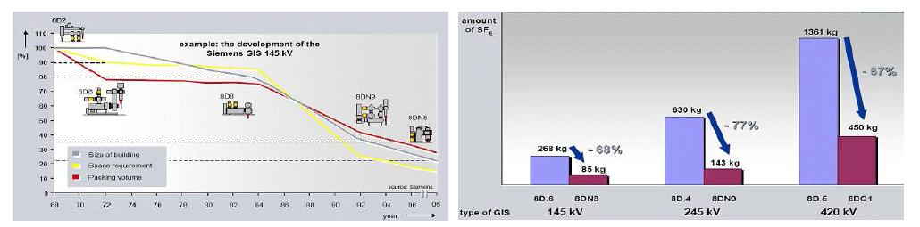 GIS의 compact화 비율 및 SF6가스 배출량 변화