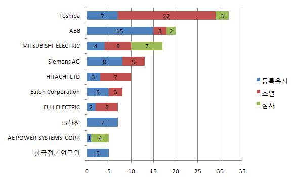 Switchgear 특허 多 출원인 현황