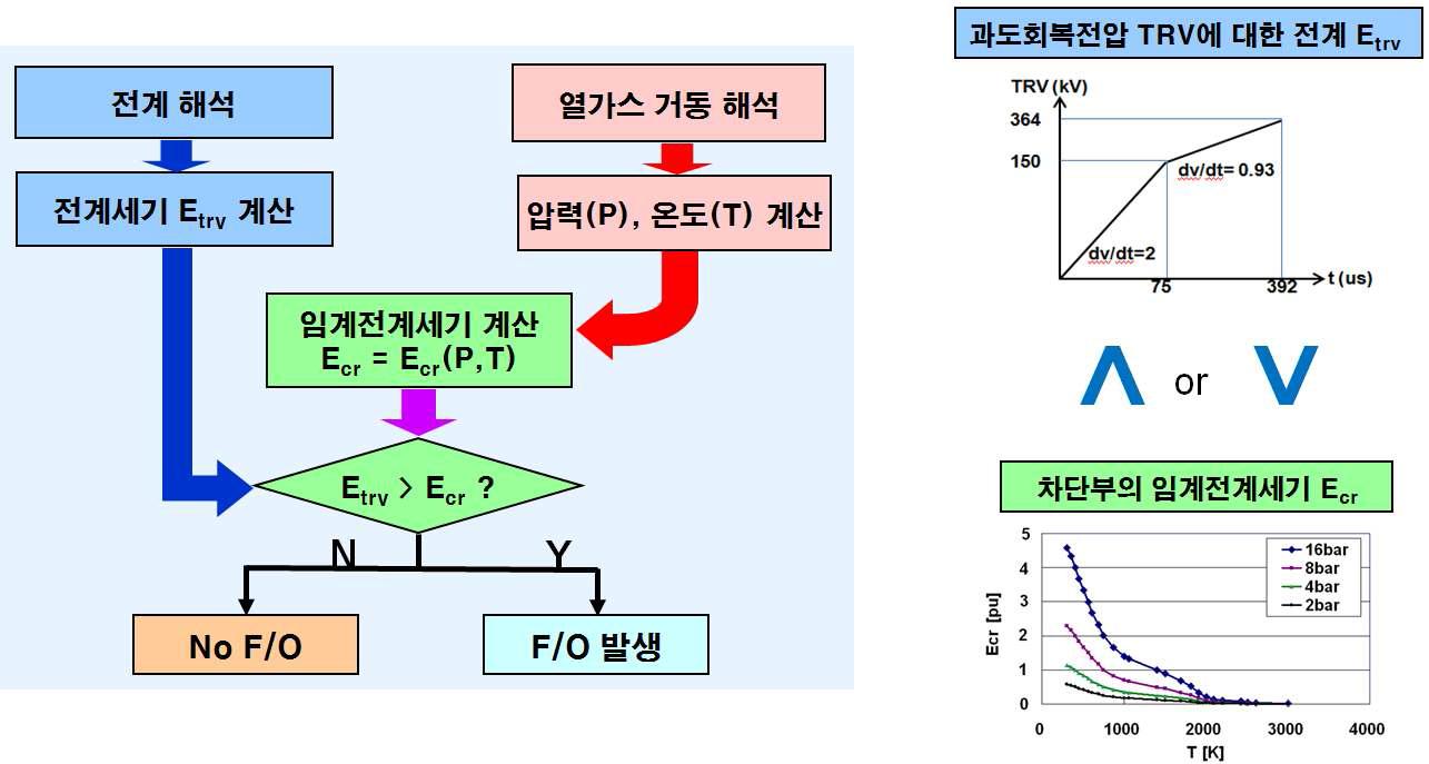 T100a 차단성능 예측기법