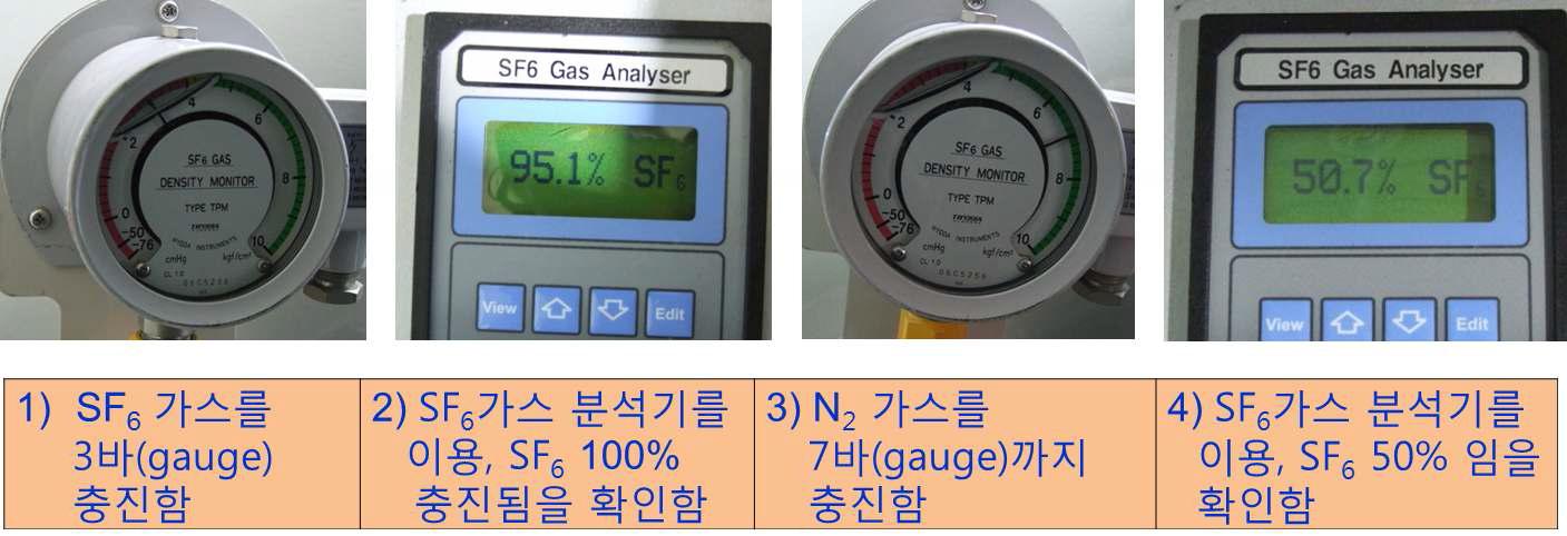 SF6/N2 혼합가스의 50%/50% 혼합비율 검증