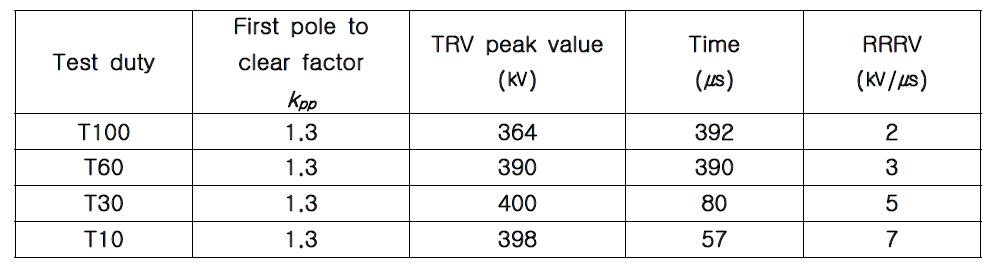 차단성능 시험별 과도회복전압(TRV)의 크기 비교 (245kV)