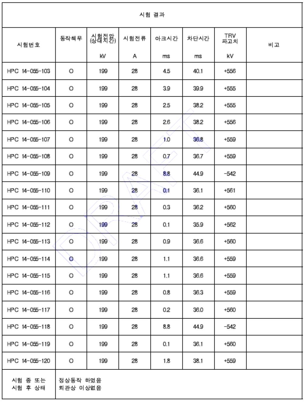 소전류 차단성능 시험결과 (성적서 중 일부분 발췌)