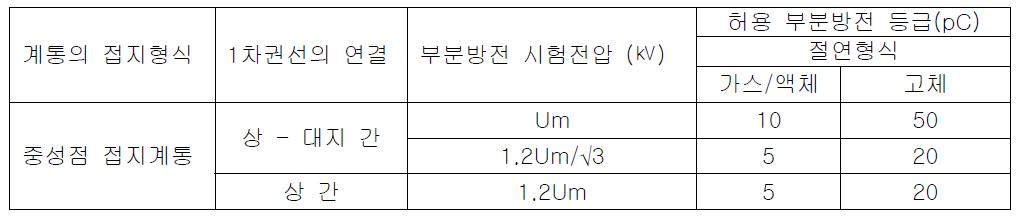 245kV VT에 대한 부분방전 허용기준 (규격 : IEC60044-2)