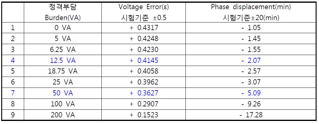 245kV VT의 정밀도시험 결과 DATA