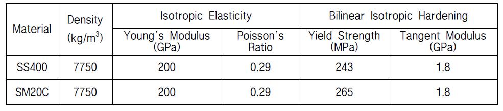 Material properties of SS400 and SM20C