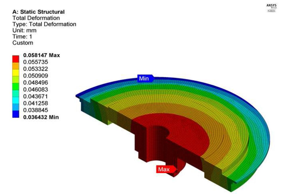 Total deformation of the face plate