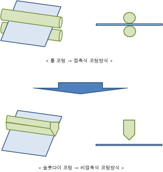 코팅방식