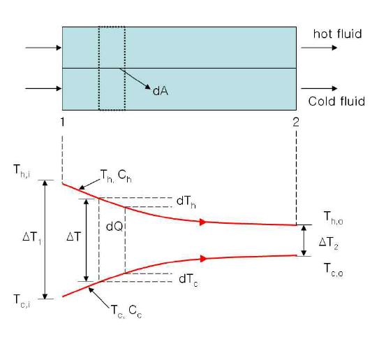 평행류 열교환기의 온도분포