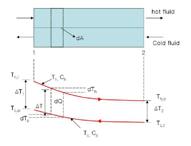 대향류 열교환기의 온도분포