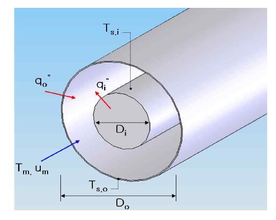 Concentric Tube Annulus