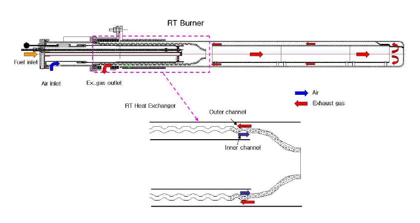 RT 버너 열교환기 개념도