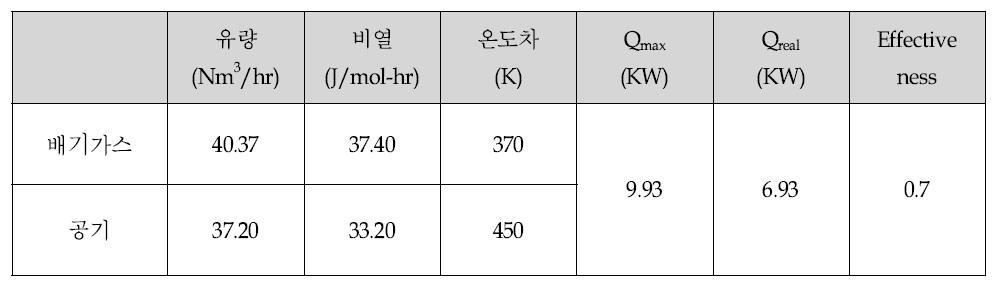 RT 버너 열교환기의 열교환량 및 효율