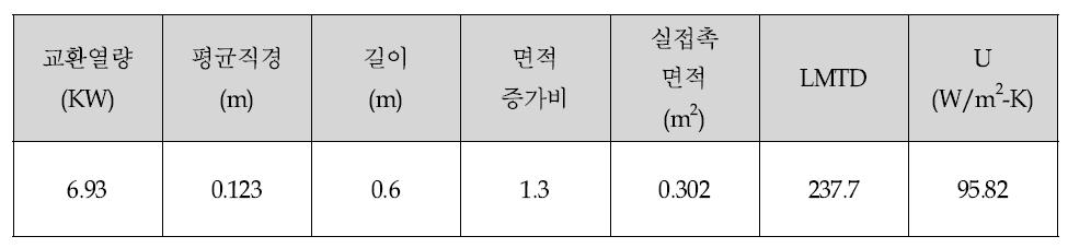 RT 버너 열교환기 총괄열전달 계수