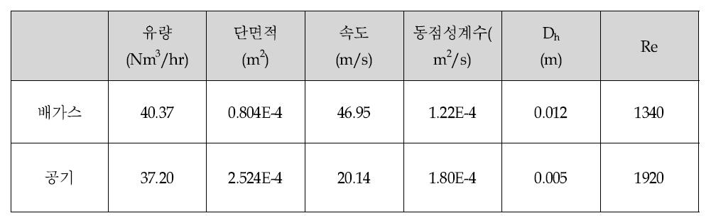 RT 버너 열교환기 유로내의 작동유체 Reynolds No.