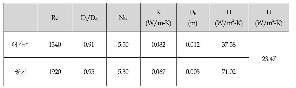매끈한 표면을 갖는 Concentric tube annulus에서의 총괄 열전달 계수
