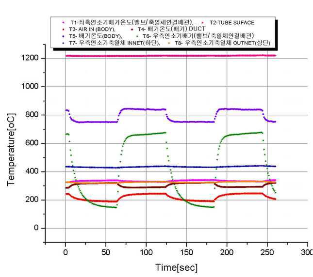 축열연소 시 온도 변화