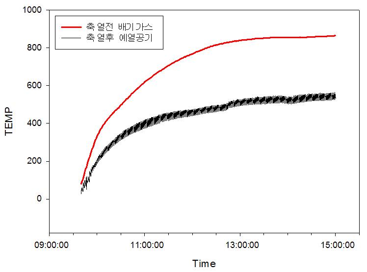 축열체 전, 후단 온도