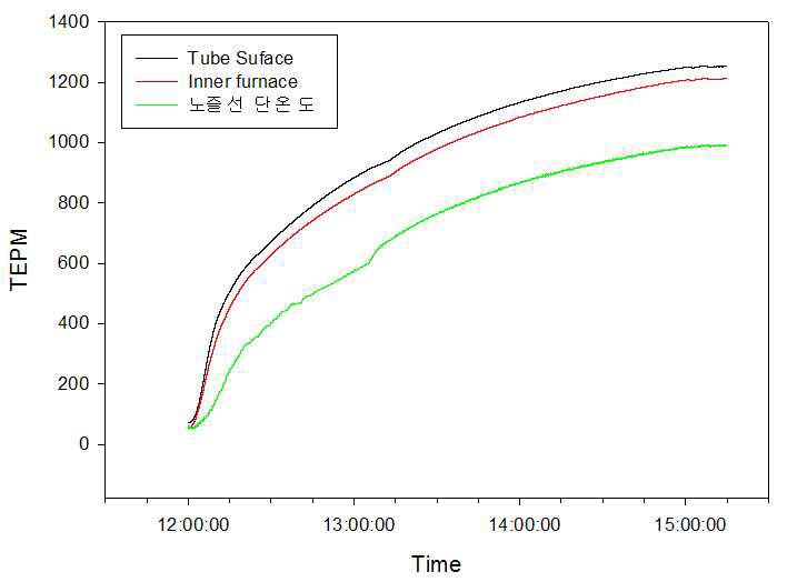 tube, 분위기, 노즐 선단 온도