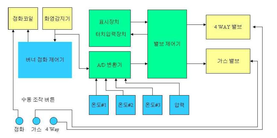 제어기 구조