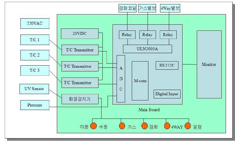 제어기 구성도