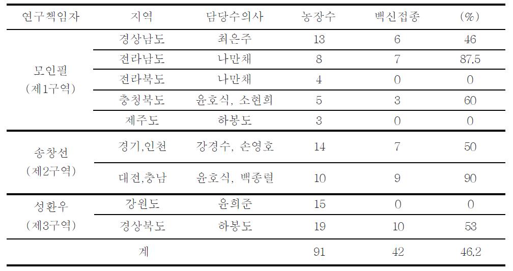 전국 구역별 농장선정 및 백신접종 현황