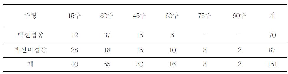 선정된 농장의 주기별(주령별) 혈청검사현황