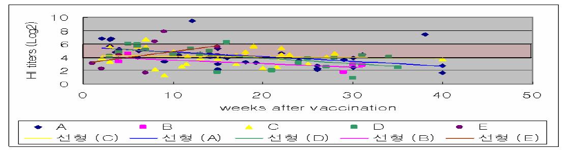 백신회사별 HI 역가의 백신접종 후 주령별 변화