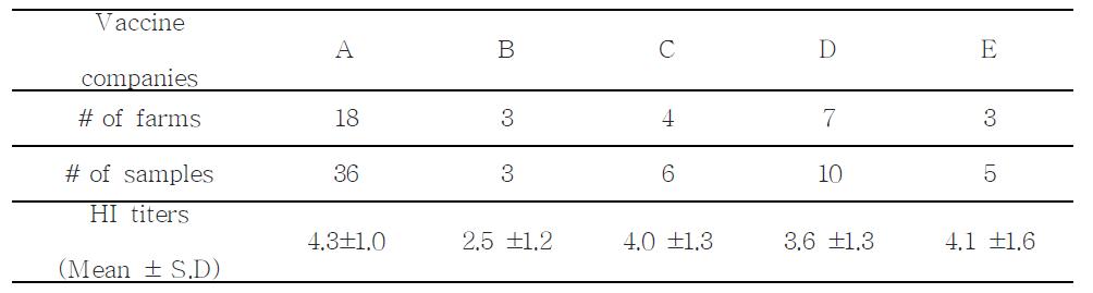 선정된 농장의 백신회사별 HI 역가 형성 비교