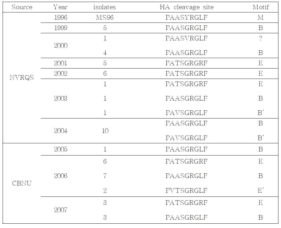 분리바이러스의 HA cleavage site의 염기서열 분석 및 motif 형태별 분류
