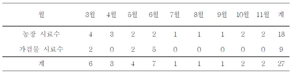 선정된 농장 및 가검물의 월별 바이러스검사현황