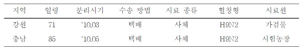 ‘10년도 야외 토종닭 농장에서의 저병원성 조류인플루엔자 바이러스(H9N2)의 분리현황