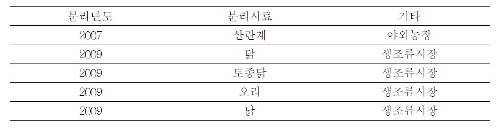 생조류시장(LBM)에서의 H9N2 LPAI 바이러스 분리 현황