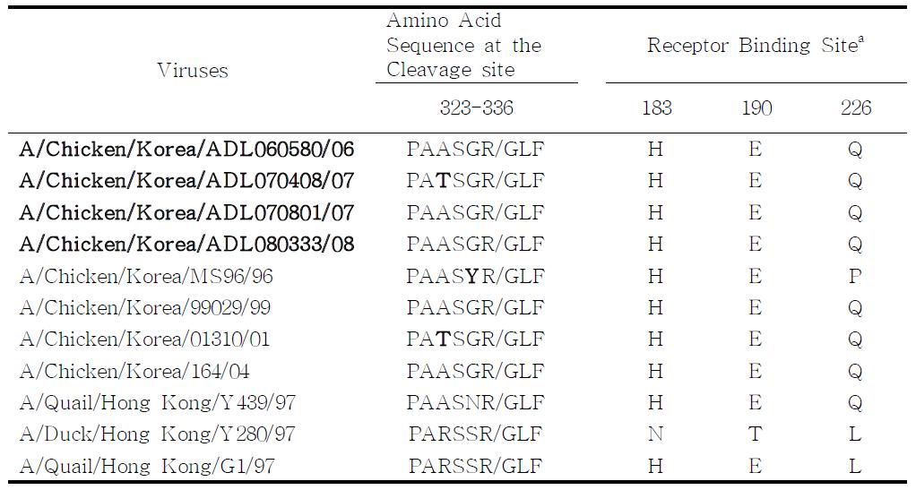 Amino Acid Sequence at the HA Cleavage Site and Receptor Binding Sites