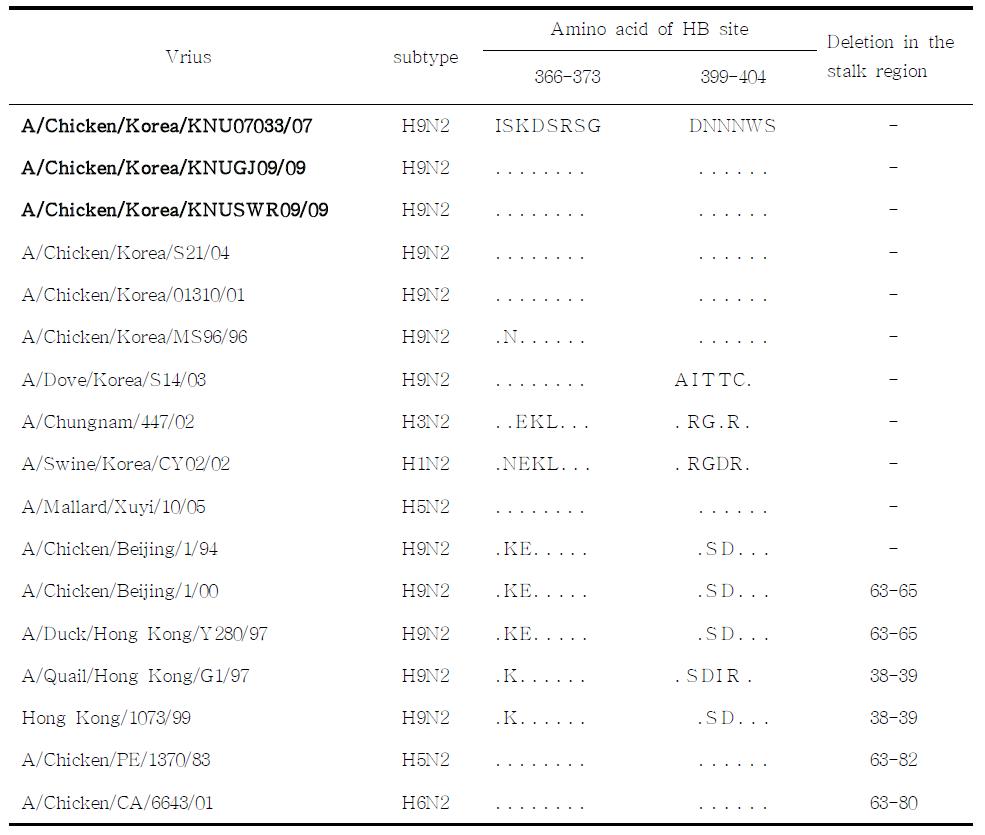 Amino acid sequence at HB site and deletion in the stalk region