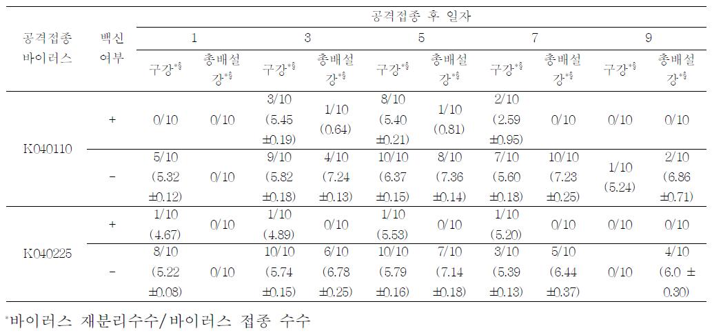 분리바이러스에 대한 국내사용 백신의 방어능 조사