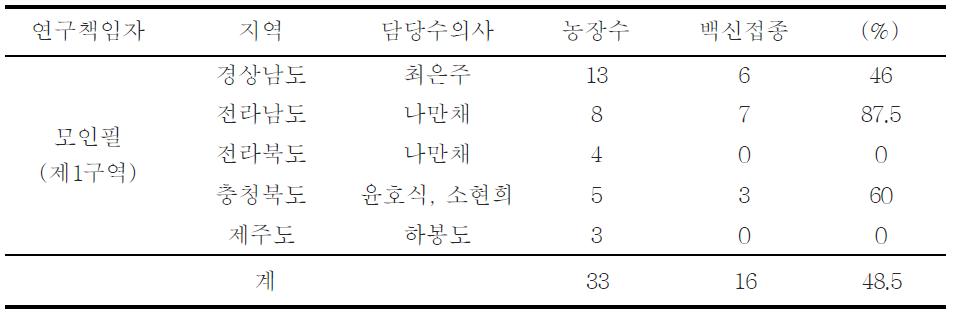 제1구역 농장선정 및 백신접종 현황