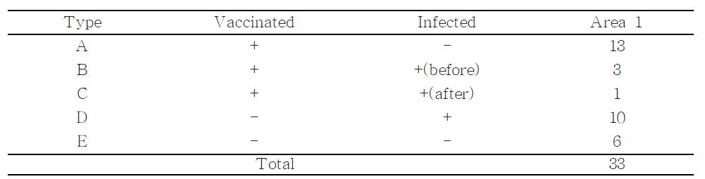 선정된 농장의 백신접종 및 야외감염현황의 지역별 분포