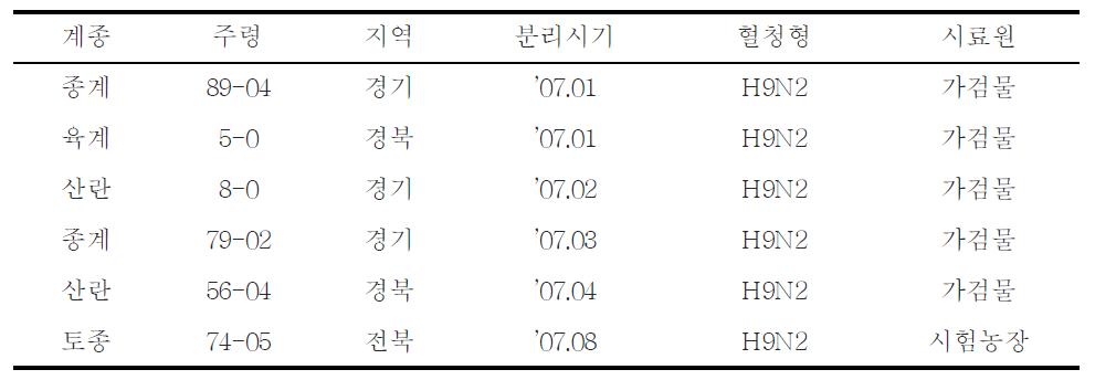 ‘07년도 야외농장에서 저병원성 조류인플루엔자 바이러스(H9N2)의 분리현황